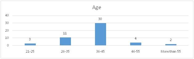 Age of the respondents.jpg